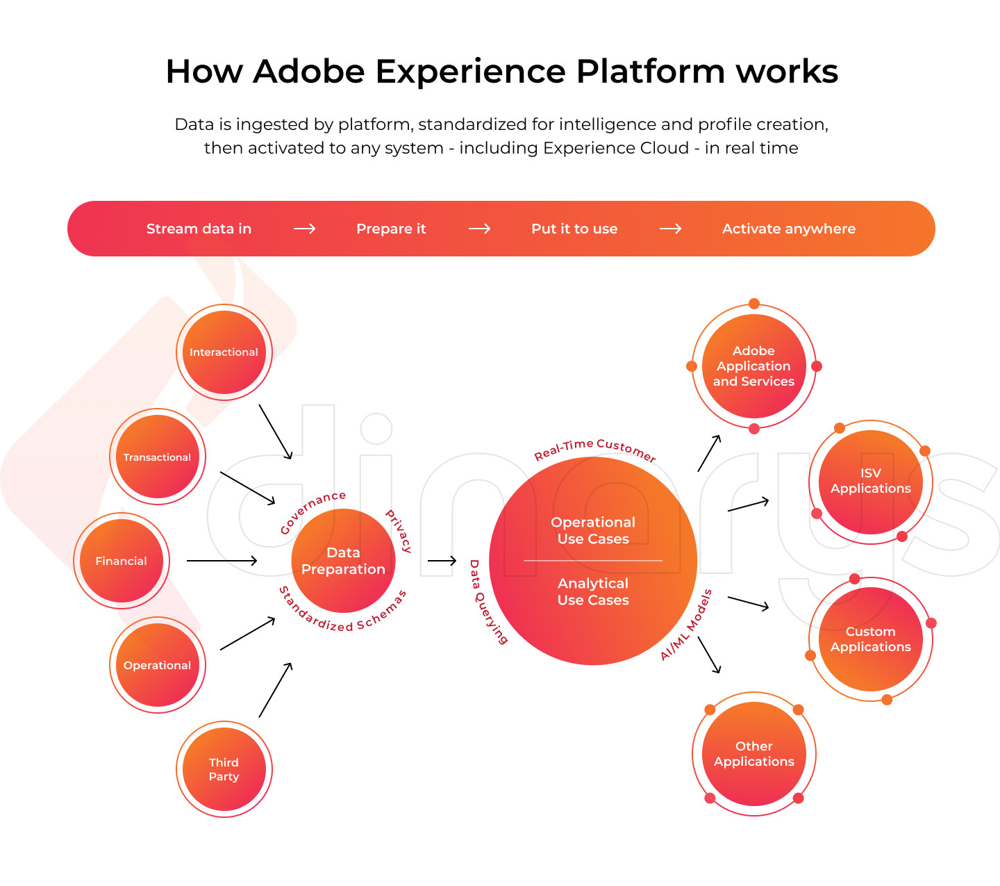 Adobe Experience Platform